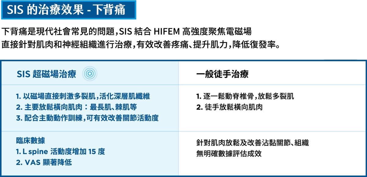 SIS 超磁場治療,肩頸酸痛,坐骨神經痛,下背痛,關節炎,腕隧道症候群,媽媽手,五十肩,肌筋膜疼痛,足底筋膜炎,肌肉強化,物理治療,復健 SIS 超磁場治療,肩頸酸痛,坐骨神經痛,下背痛,關節炎,腕隧道症候群,媽媽手,五十肩,肌筋膜疼痛,足底筋膜炎,肌肉強化,物理治療,復健